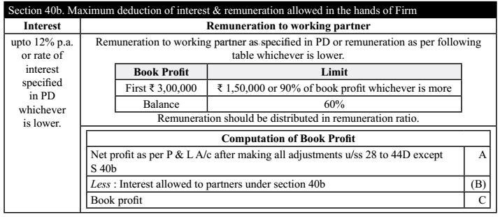Section 40b. Maximum Deduction of Interest & Remuneration Allowed in the hands of Frim